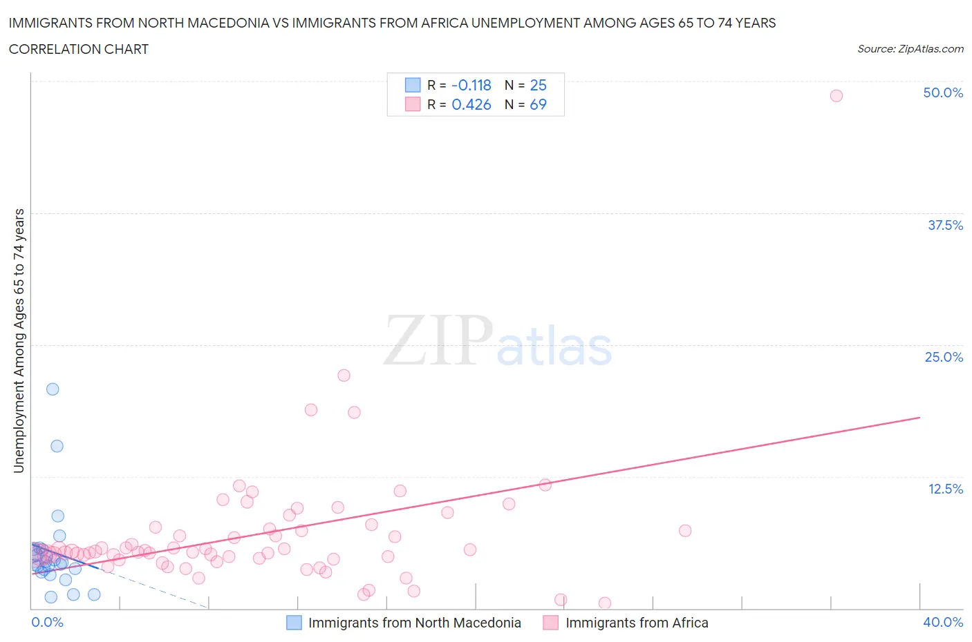 Immigrants from North Macedonia vs Immigrants from Africa Unemployment Among Ages 65 to 74 years