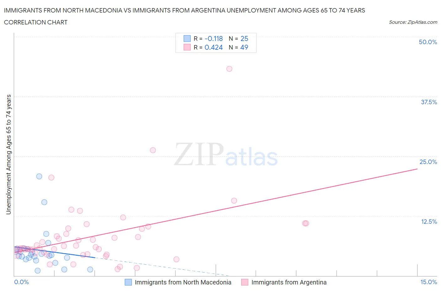 Immigrants from North Macedonia vs Immigrants from Argentina Unemployment Among Ages 65 to 74 years