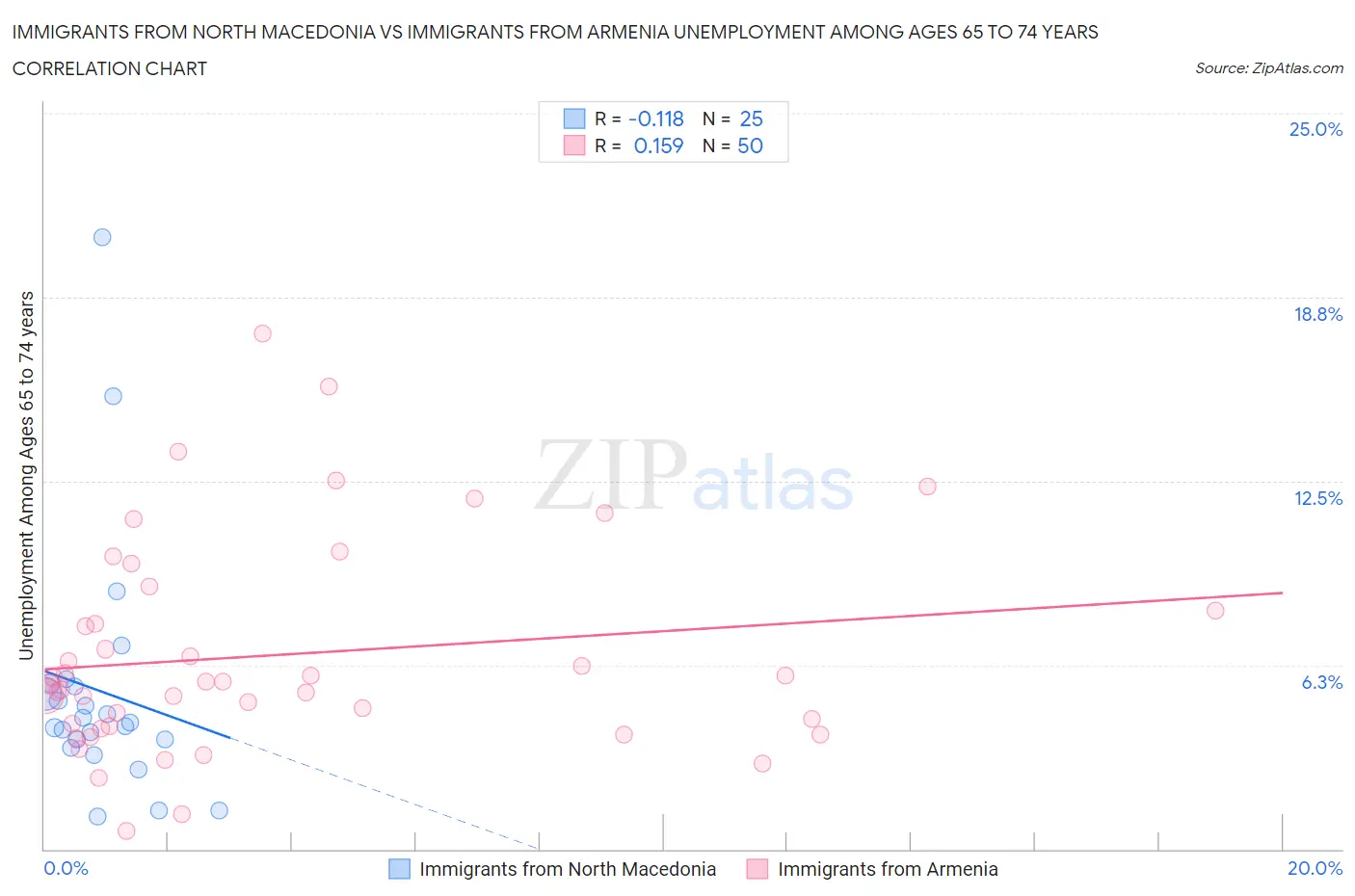 Immigrants from North Macedonia vs Immigrants from Armenia Unemployment Among Ages 65 to 74 years