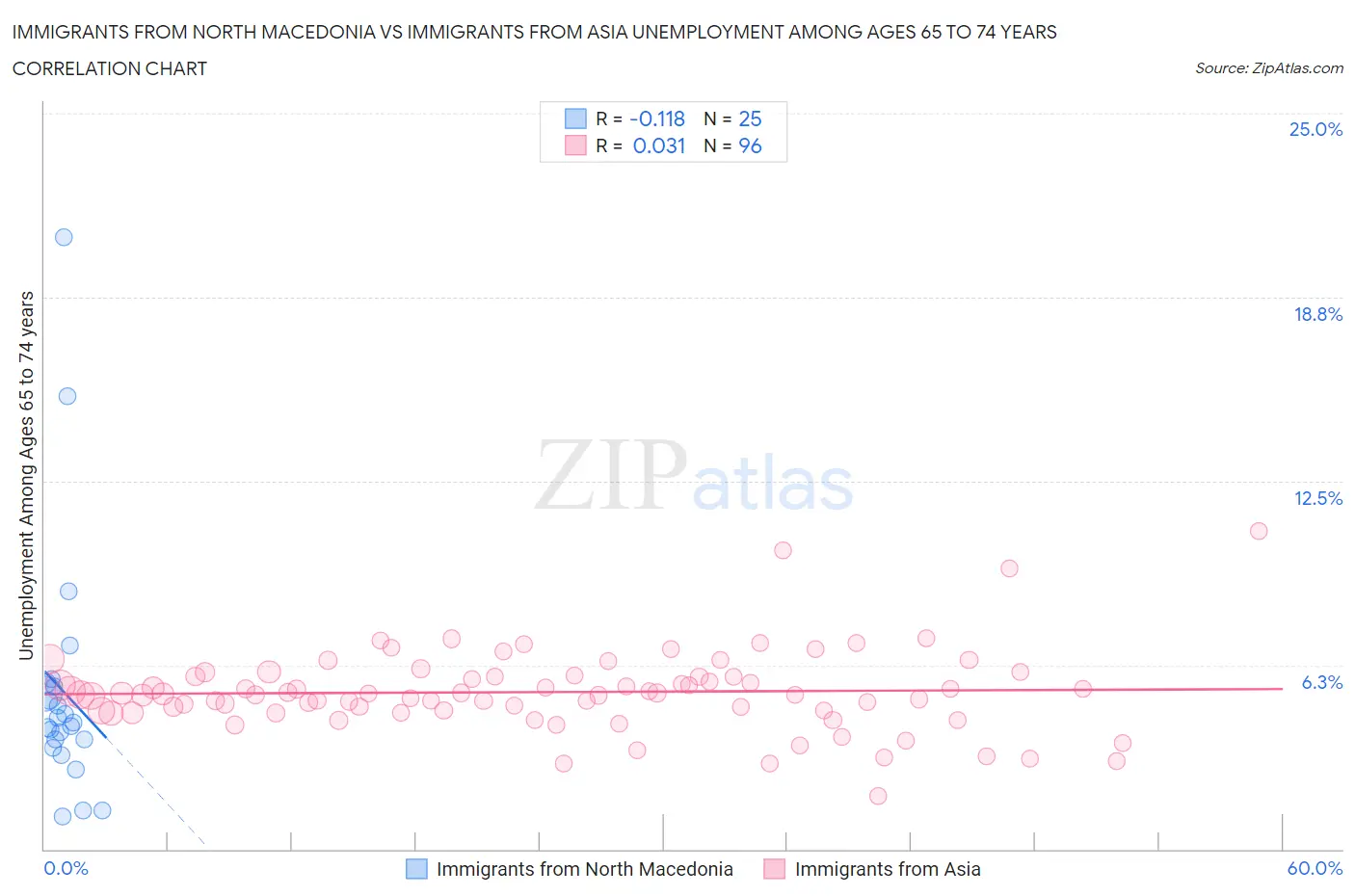 Immigrants from North Macedonia vs Immigrants from Asia Unemployment Among Ages 65 to 74 years