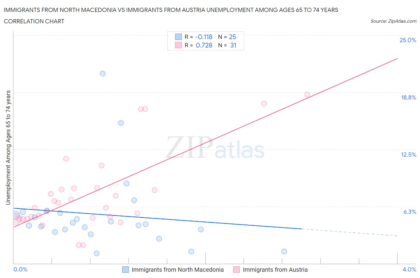 Immigrants from North Macedonia vs Immigrants from Austria Unemployment Among Ages 65 to 74 years