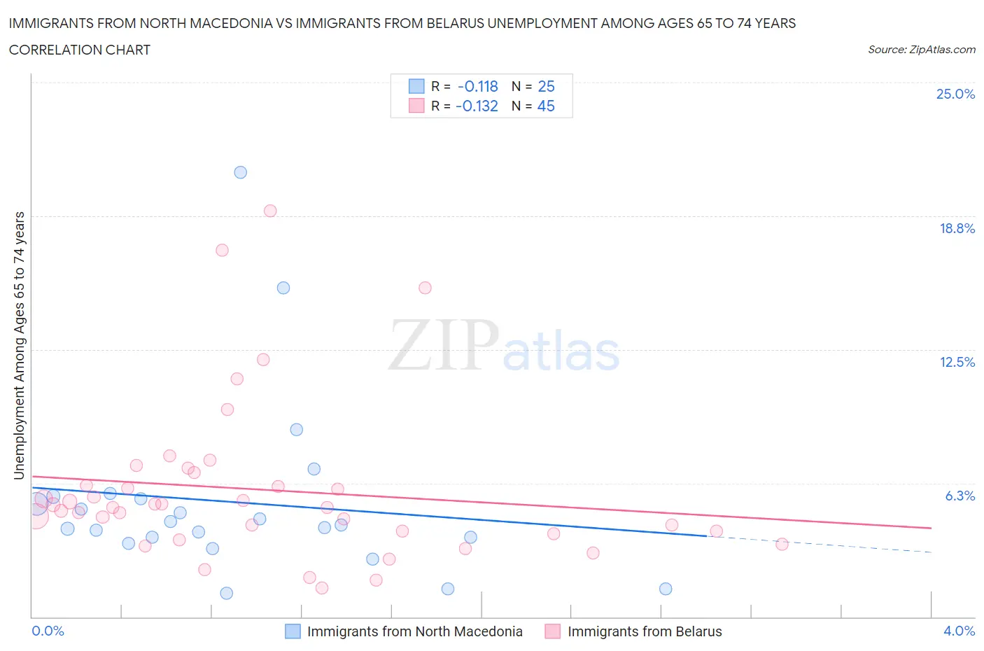 Immigrants from North Macedonia vs Immigrants from Belarus Unemployment Among Ages 65 to 74 years