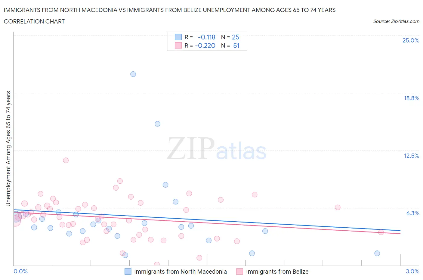 Immigrants from North Macedonia vs Immigrants from Belize Unemployment Among Ages 65 to 74 years