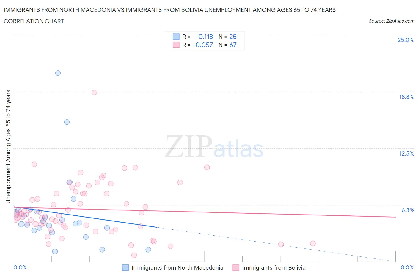Immigrants from North Macedonia vs Immigrants from Bolivia Unemployment Among Ages 65 to 74 years