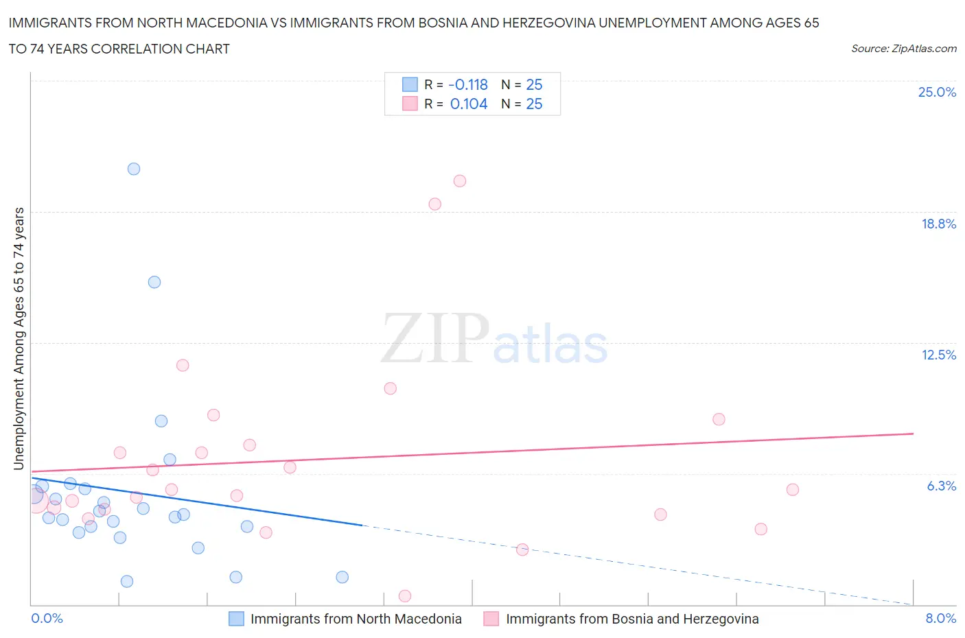 Immigrants from North Macedonia vs Immigrants from Bosnia and Herzegovina Unemployment Among Ages 65 to 74 years