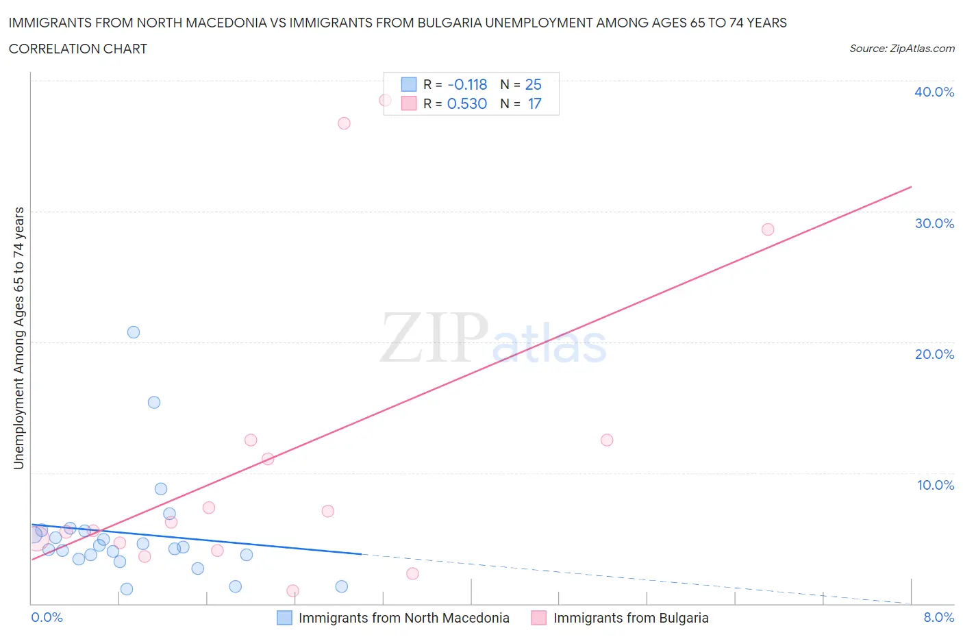 Immigrants from North Macedonia vs Immigrants from Bulgaria Unemployment Among Ages 65 to 74 years