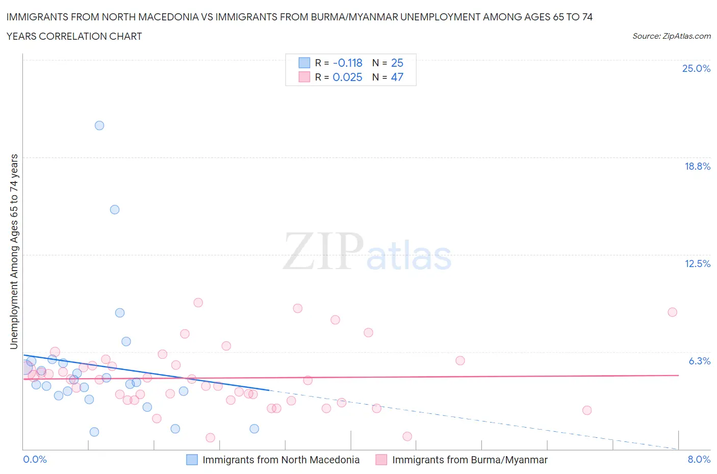 Immigrants from North Macedonia vs Immigrants from Burma/Myanmar Unemployment Among Ages 65 to 74 years