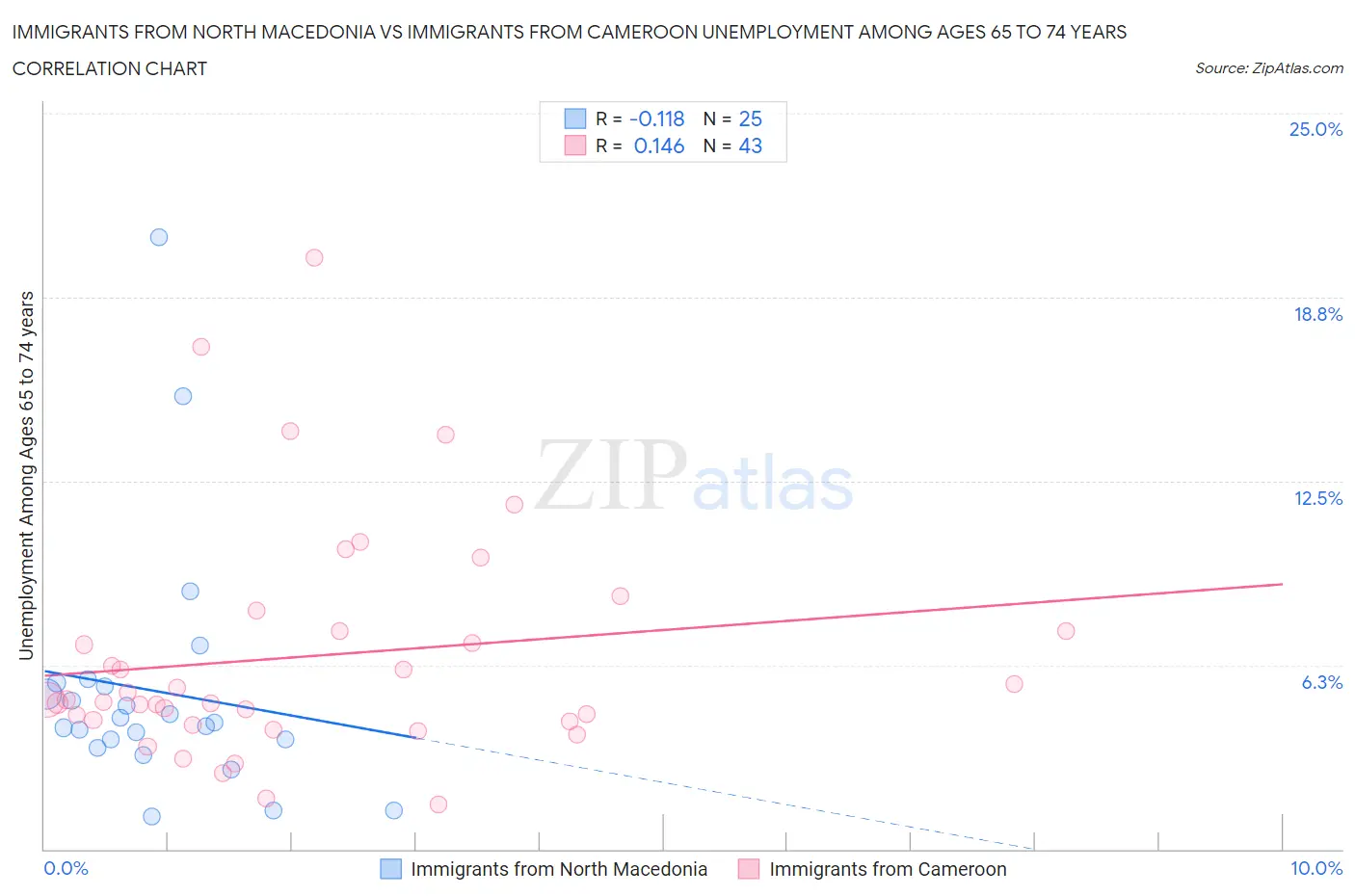 Immigrants from North Macedonia vs Immigrants from Cameroon Unemployment Among Ages 65 to 74 years