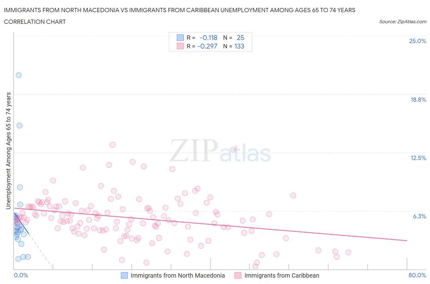 Immigrants from North Macedonia vs Immigrants from Caribbean Unemployment Among Ages 65 to 74 years