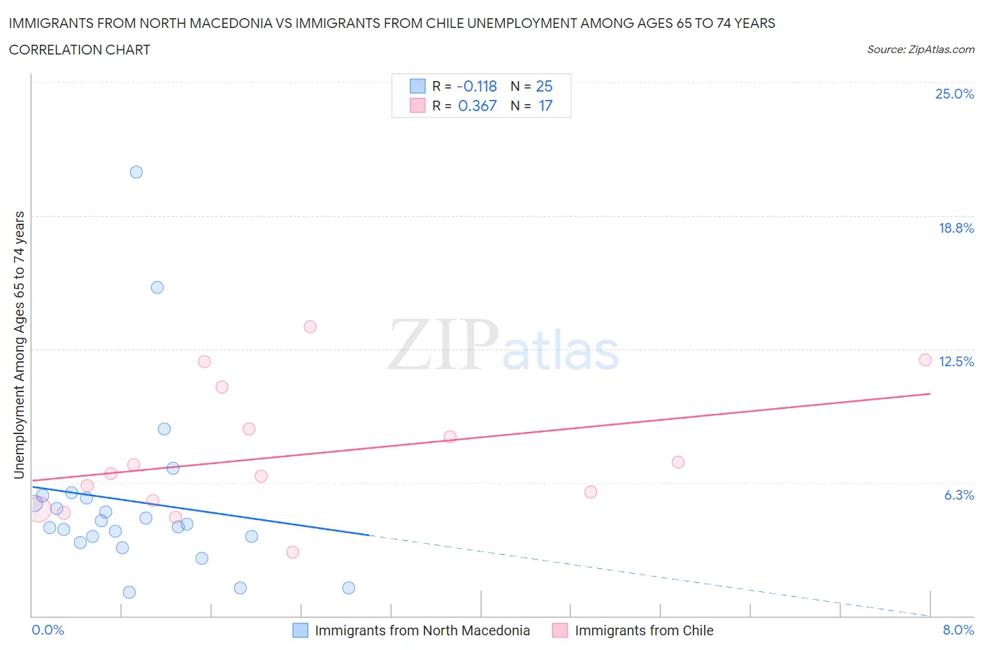 Immigrants from North Macedonia vs Immigrants from Chile Unemployment Among Ages 65 to 74 years