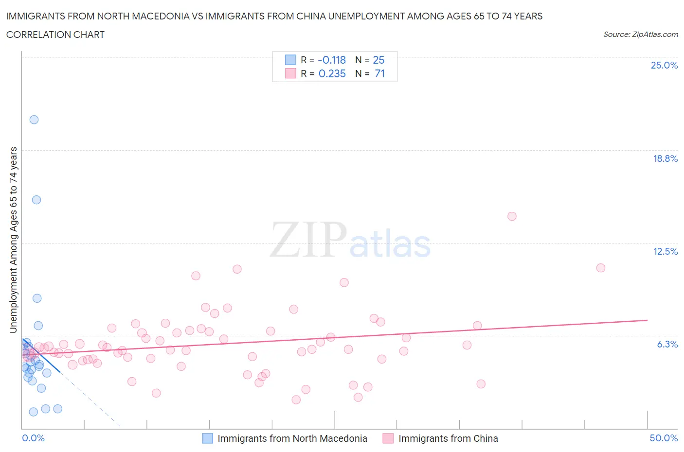 Immigrants from North Macedonia vs Immigrants from China Unemployment Among Ages 65 to 74 years
