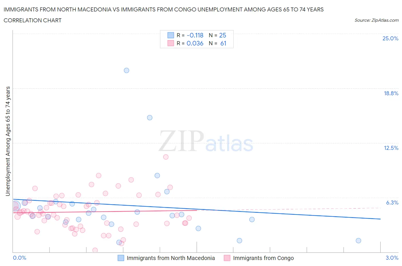 Immigrants from North Macedonia vs Immigrants from Congo Unemployment Among Ages 65 to 74 years