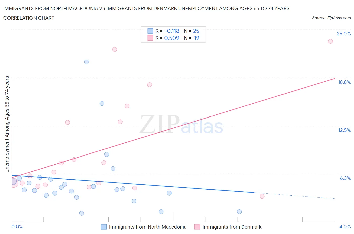 Immigrants from North Macedonia vs Immigrants from Denmark Unemployment Among Ages 65 to 74 years