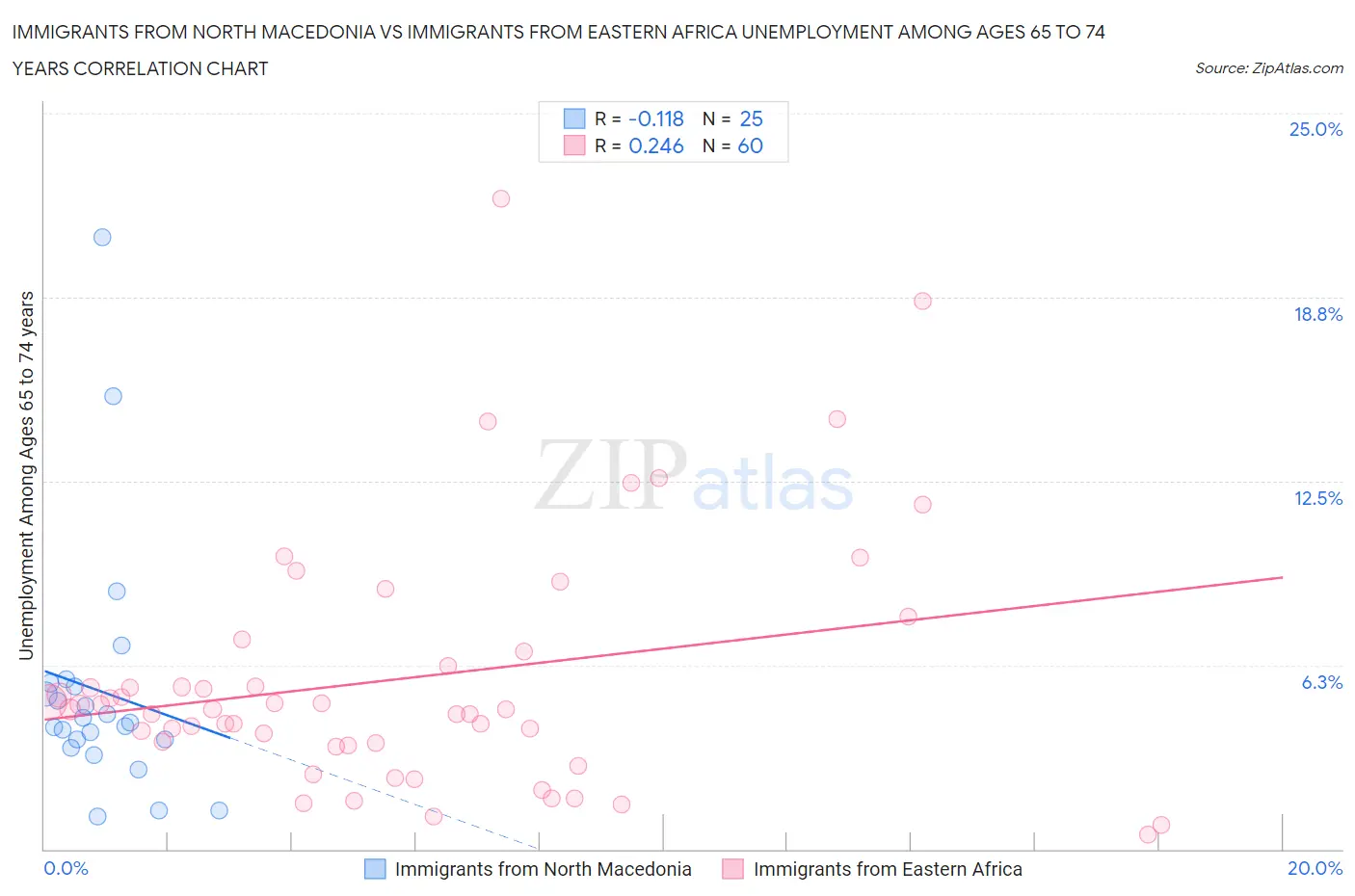 Immigrants from North Macedonia vs Immigrants from Eastern Africa Unemployment Among Ages 65 to 74 years