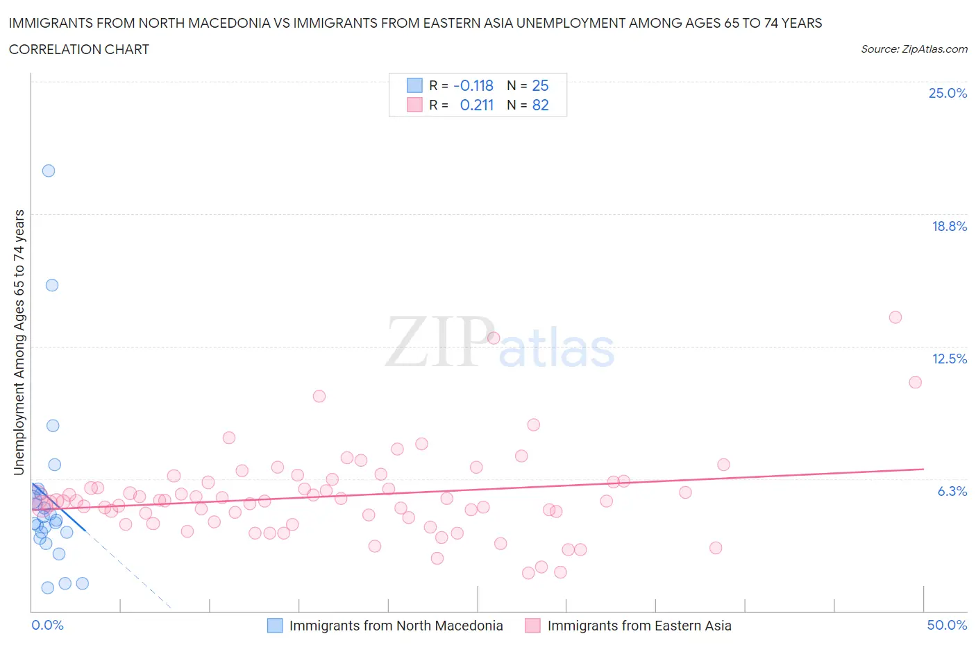 Immigrants from North Macedonia vs Immigrants from Eastern Asia Unemployment Among Ages 65 to 74 years