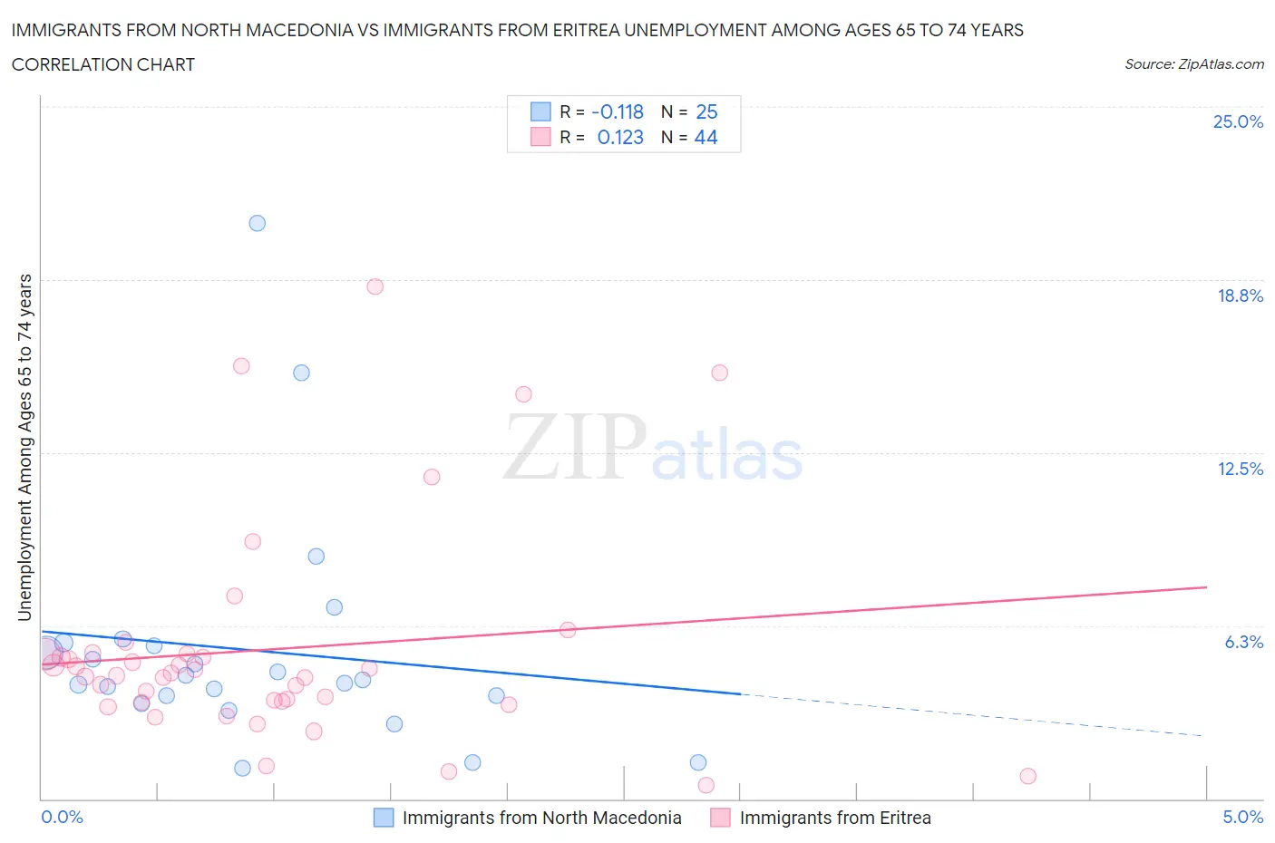 Immigrants from North Macedonia vs Immigrants from Eritrea Unemployment Among Ages 65 to 74 years