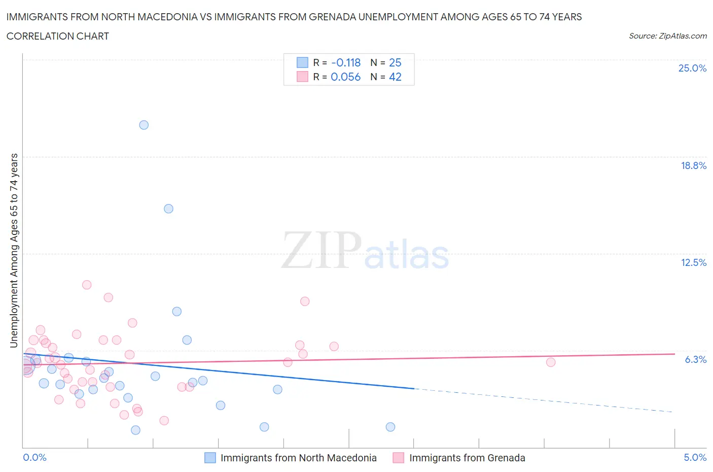 Immigrants from North Macedonia vs Immigrants from Grenada Unemployment Among Ages 65 to 74 years