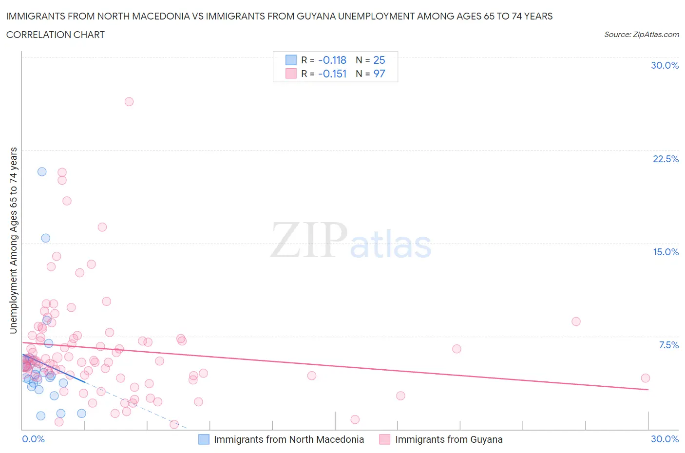Immigrants from North Macedonia vs Immigrants from Guyana Unemployment Among Ages 65 to 74 years