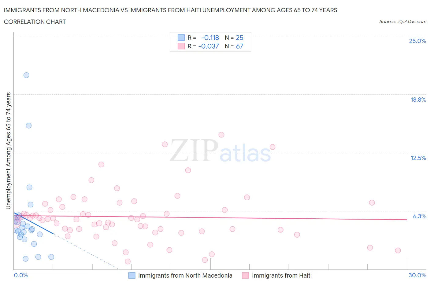 Immigrants from North Macedonia vs Immigrants from Haiti Unemployment Among Ages 65 to 74 years
