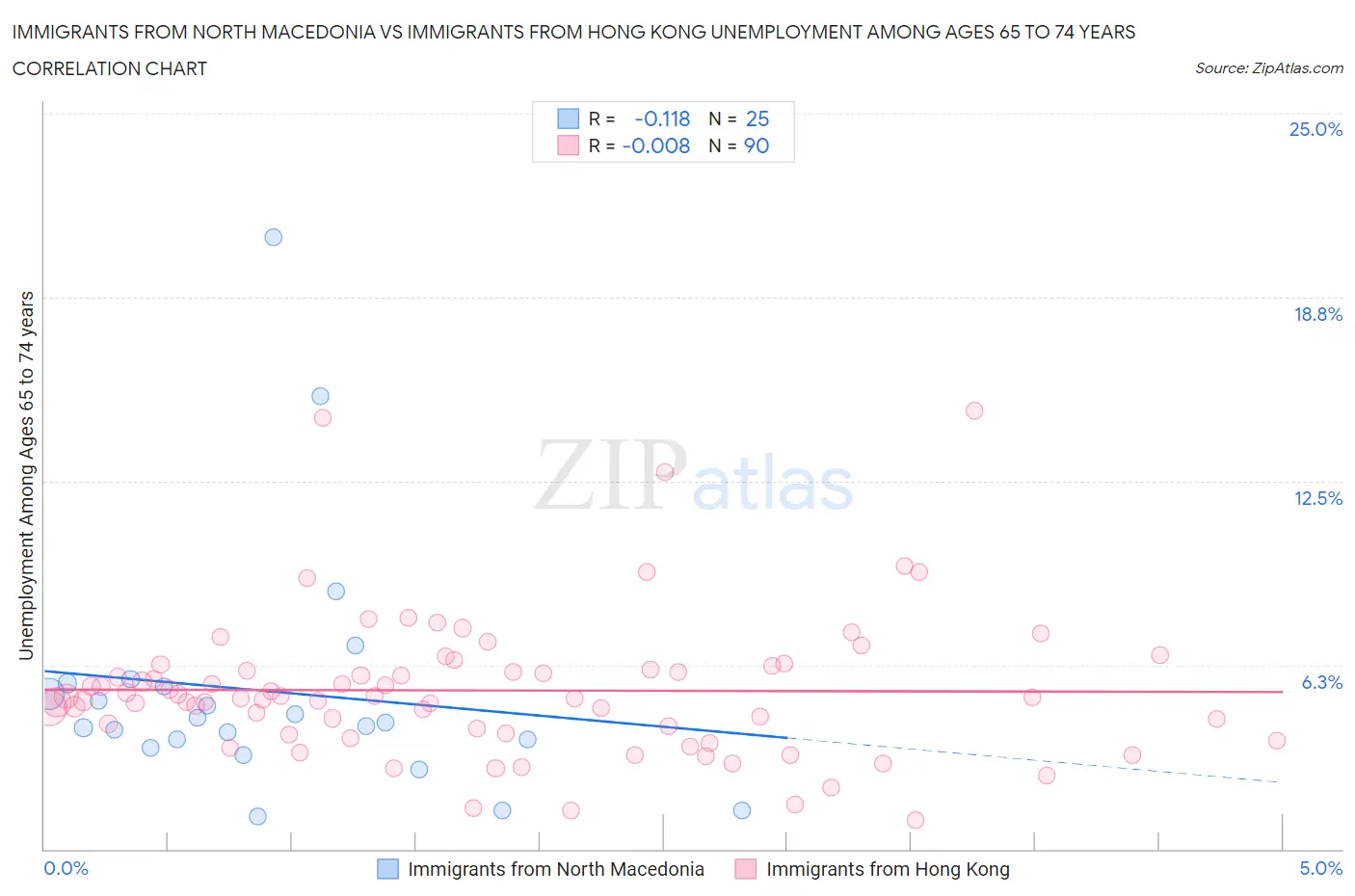 Immigrants from North Macedonia vs Immigrants from Hong Kong Unemployment Among Ages 65 to 74 years