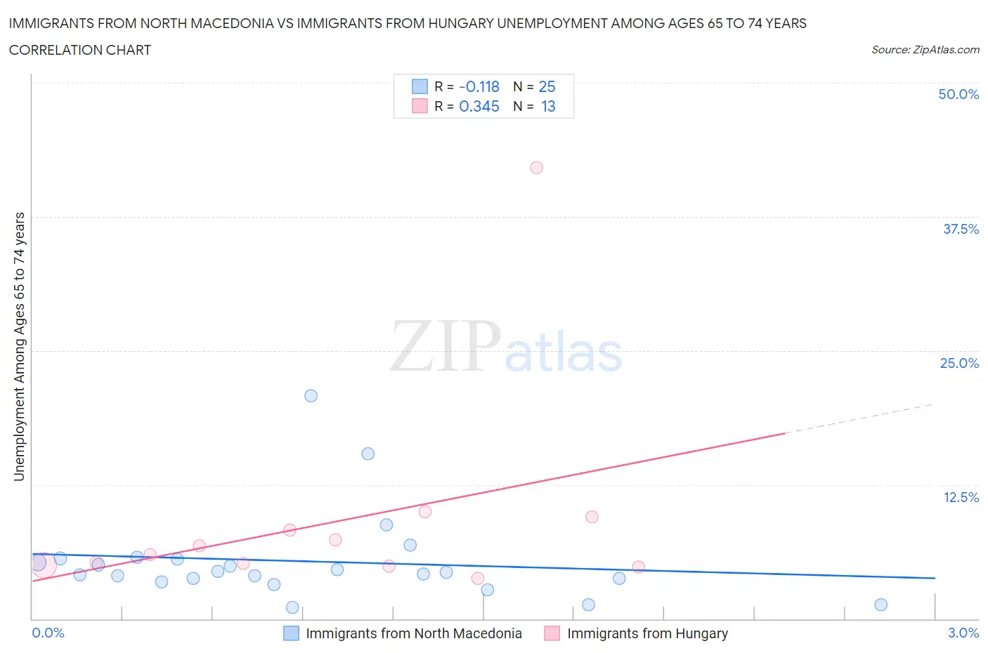 Immigrants from North Macedonia vs Immigrants from Hungary Unemployment Among Ages 65 to 74 years