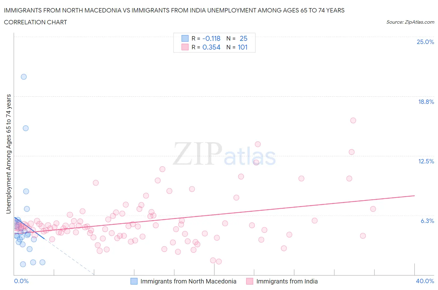 Immigrants from North Macedonia vs Immigrants from India Unemployment Among Ages 65 to 74 years