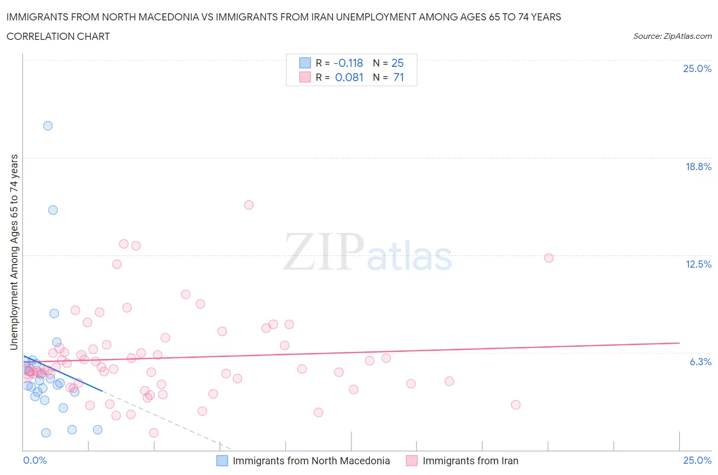 Immigrants from North Macedonia vs Immigrants from Iran Unemployment Among Ages 65 to 74 years