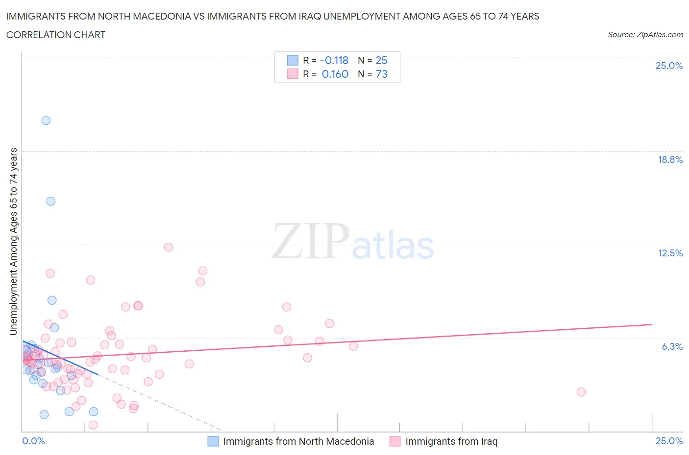 Immigrants from North Macedonia vs Immigrants from Iraq Unemployment Among Ages 65 to 74 years