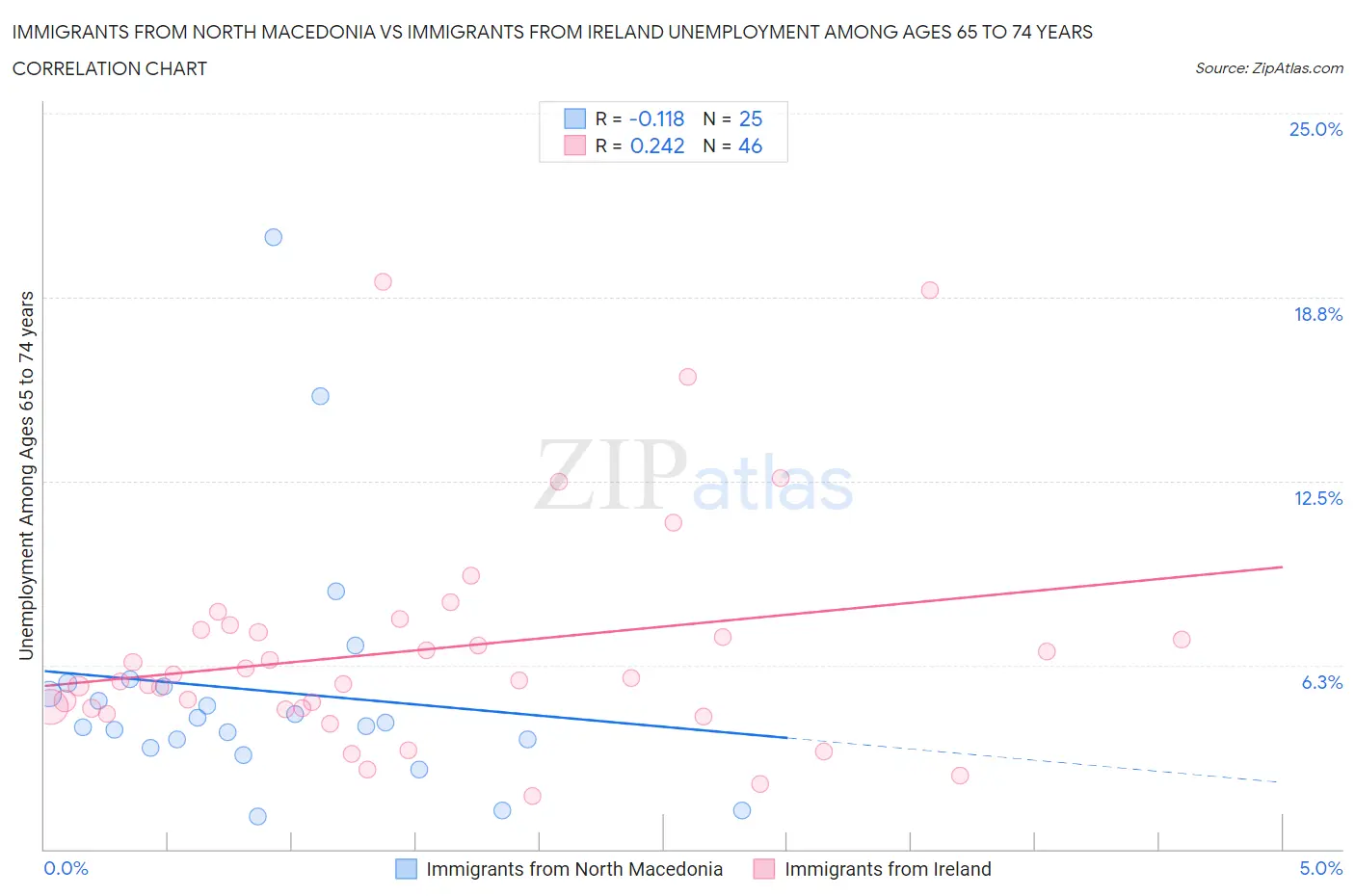 Immigrants from North Macedonia vs Immigrants from Ireland Unemployment Among Ages 65 to 74 years