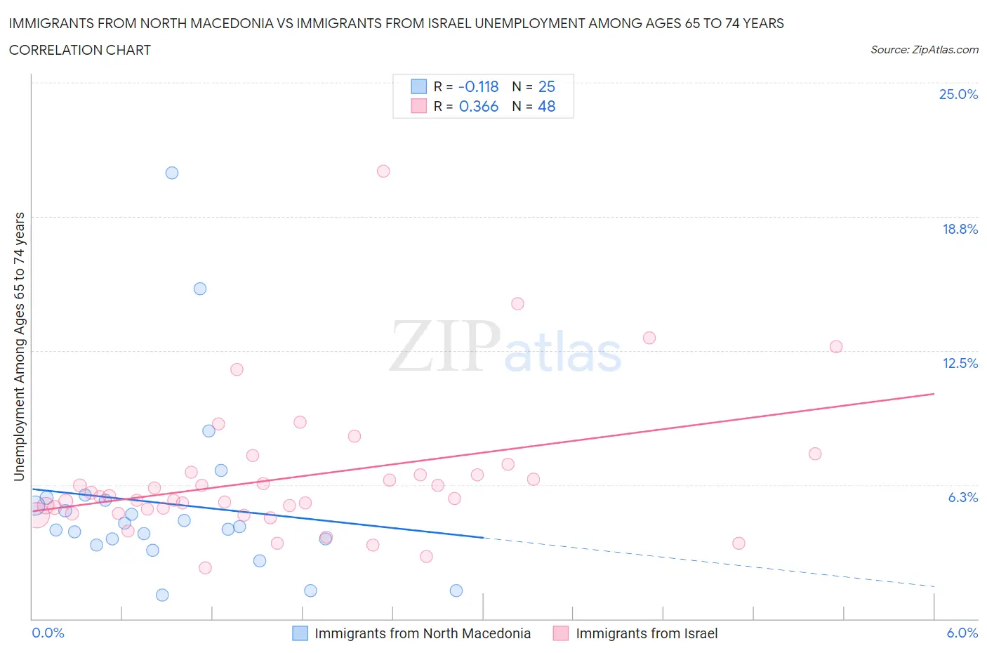Immigrants from North Macedonia vs Immigrants from Israel Unemployment Among Ages 65 to 74 years