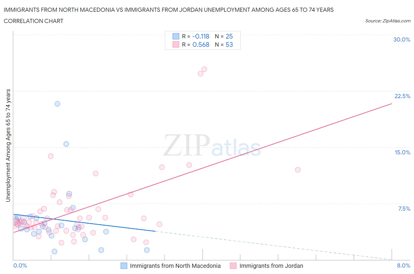 Immigrants from North Macedonia vs Immigrants from Jordan Unemployment Among Ages 65 to 74 years