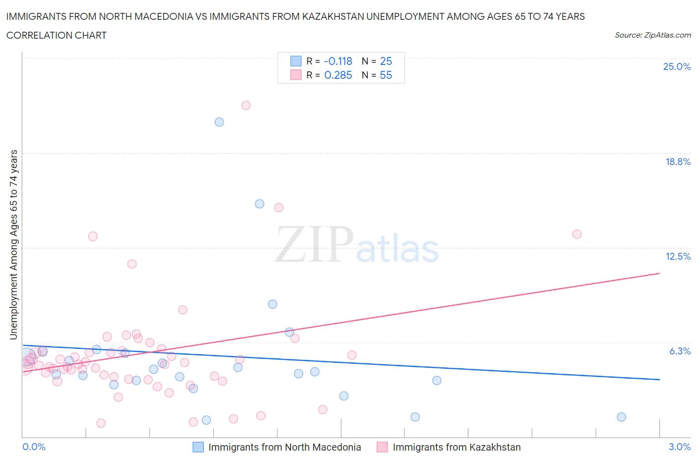 Immigrants from North Macedonia vs Immigrants from Kazakhstan Unemployment Among Ages 65 to 74 years