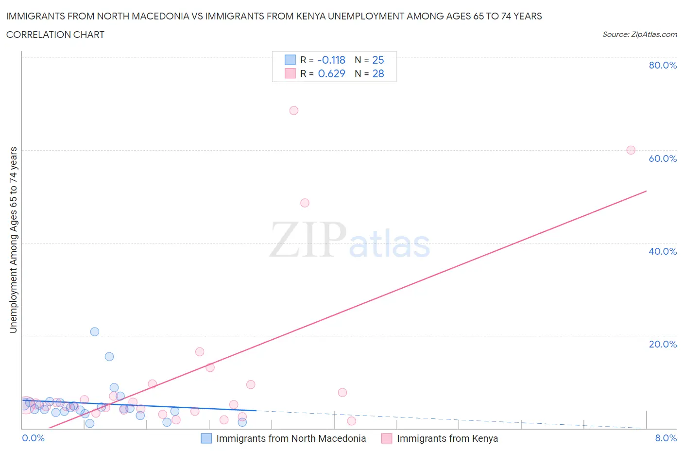 Immigrants from North Macedonia vs Immigrants from Kenya Unemployment Among Ages 65 to 74 years