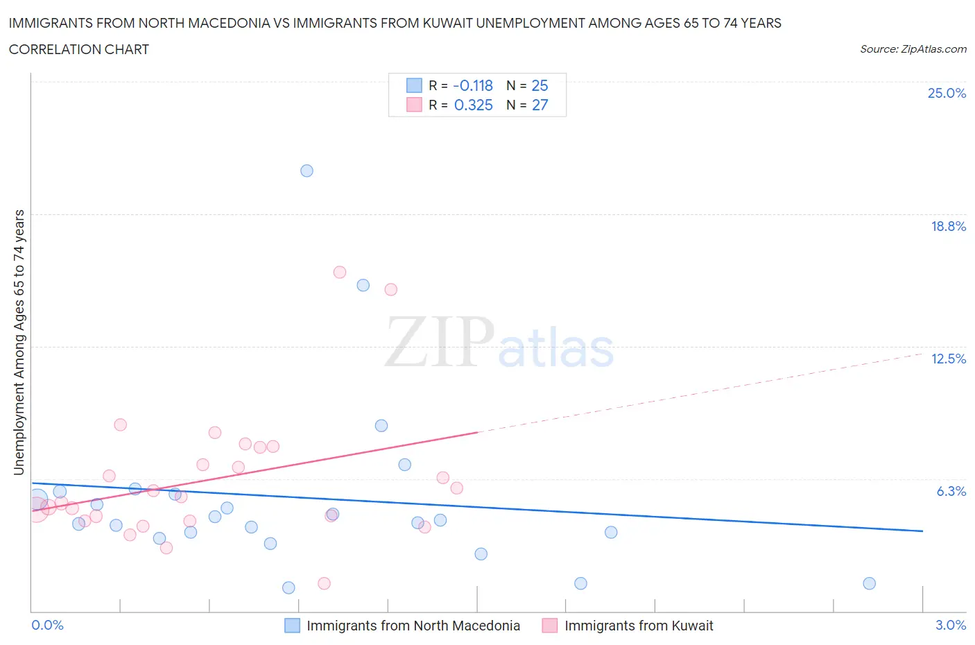 Immigrants from North Macedonia vs Immigrants from Kuwait Unemployment Among Ages 65 to 74 years