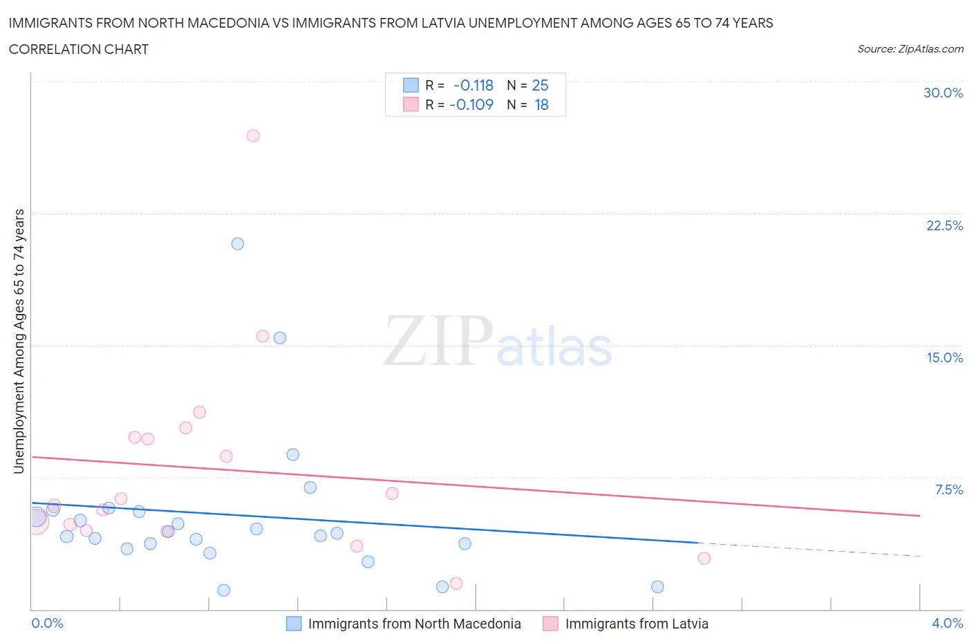 Immigrants from North Macedonia vs Immigrants from Latvia Unemployment Among Ages 65 to 74 years