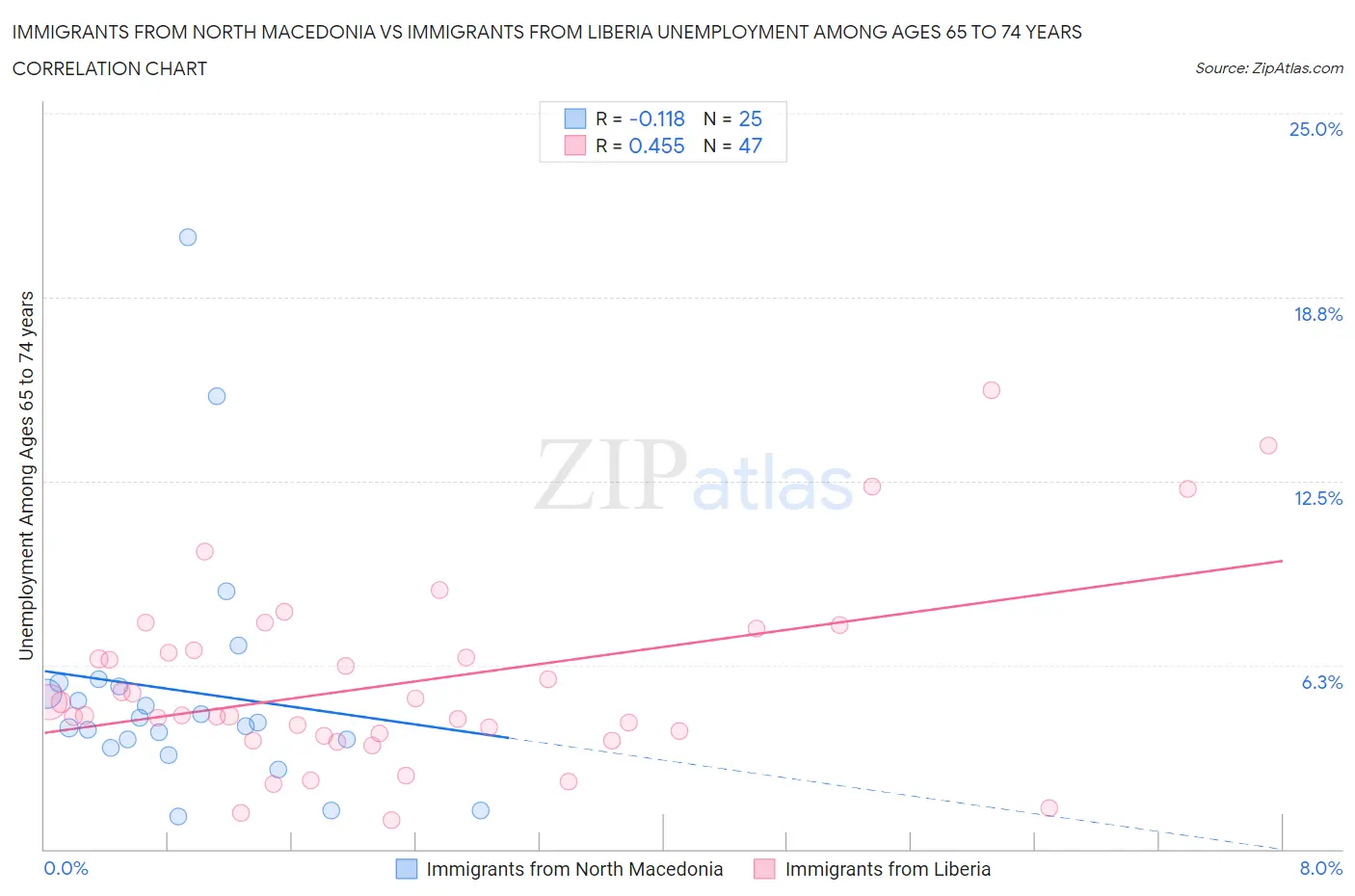 Immigrants from North Macedonia vs Immigrants from Liberia Unemployment Among Ages 65 to 74 years