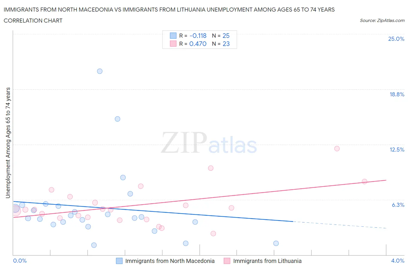 Immigrants from North Macedonia vs Immigrants from Lithuania Unemployment Among Ages 65 to 74 years