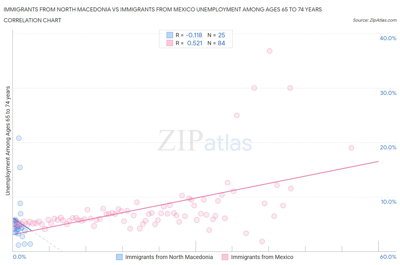 Immigrants from North Macedonia vs Immigrants from Mexico Unemployment Among Ages 65 to 74 years