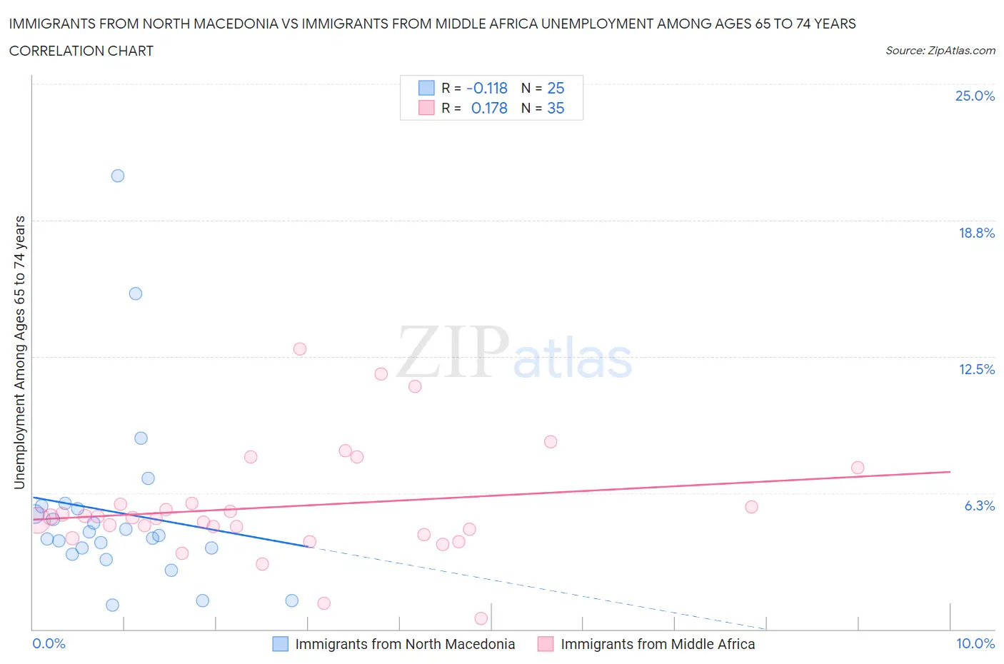 Immigrants from North Macedonia vs Immigrants from Middle Africa Unemployment Among Ages 65 to 74 years