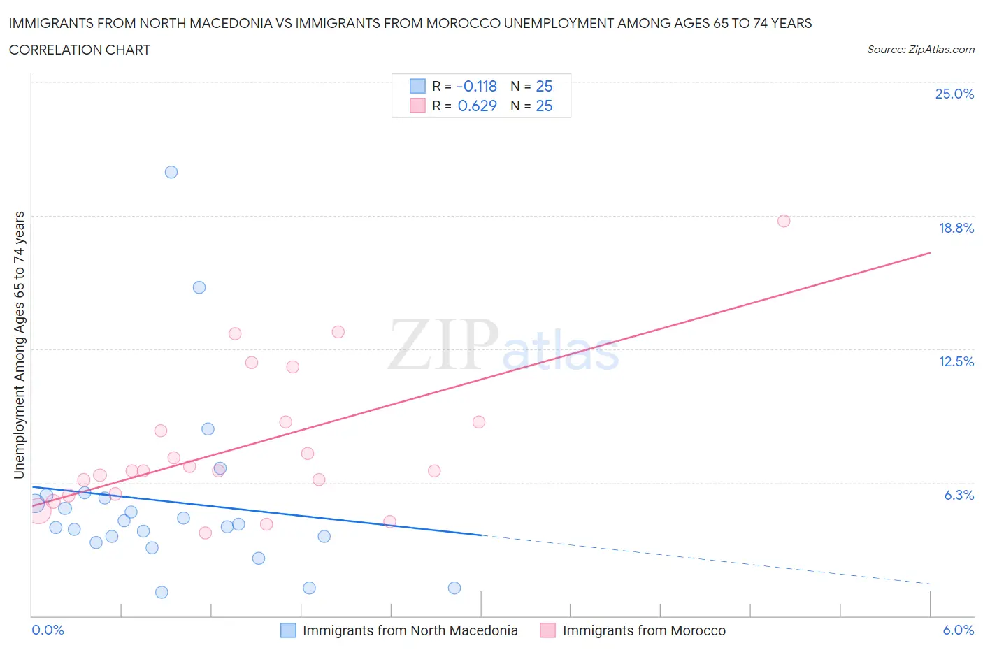 Immigrants from North Macedonia vs Immigrants from Morocco Unemployment Among Ages 65 to 74 years