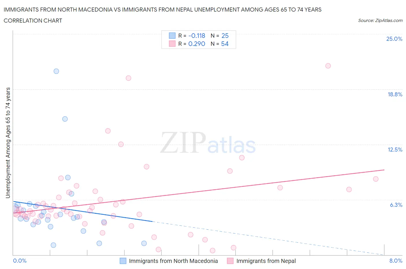 Immigrants from North Macedonia vs Immigrants from Nepal Unemployment Among Ages 65 to 74 years