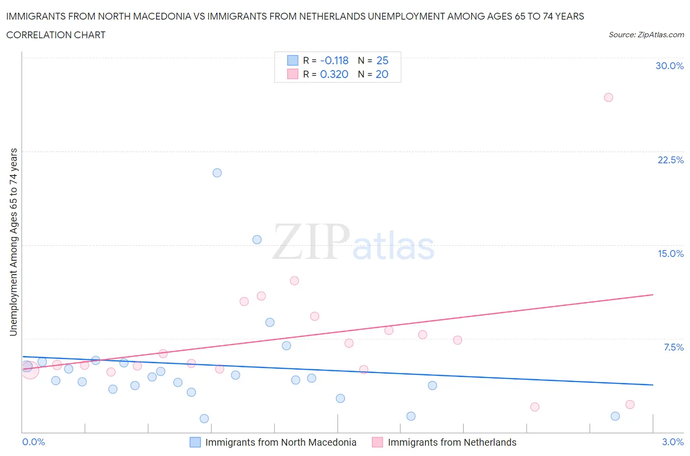 Immigrants from North Macedonia vs Immigrants from Netherlands Unemployment Among Ages 65 to 74 years