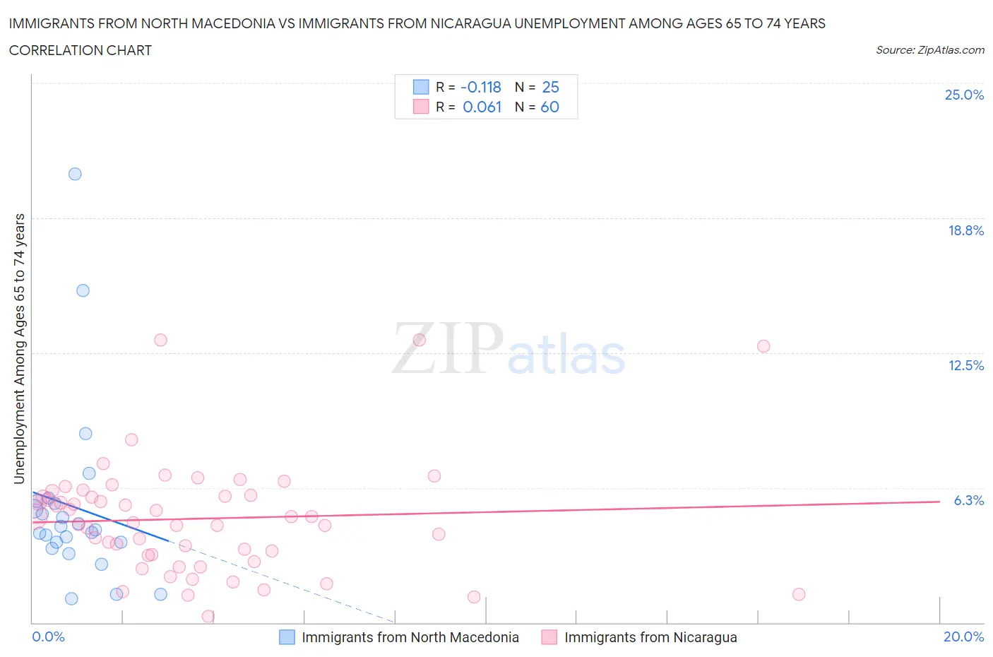 Immigrants from North Macedonia vs Immigrants from Nicaragua Unemployment Among Ages 65 to 74 years