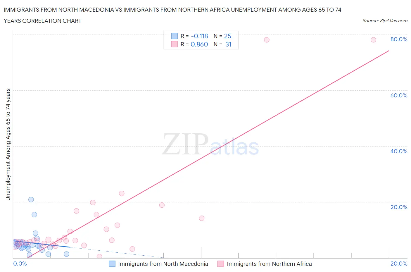 Immigrants from North Macedonia vs Immigrants from Northern Africa Unemployment Among Ages 65 to 74 years