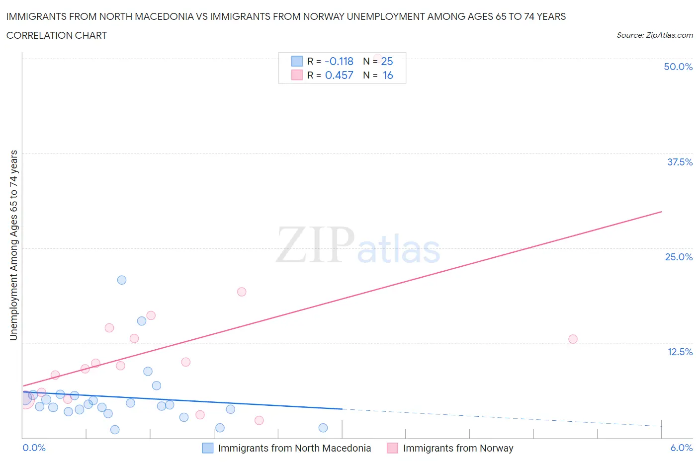 Immigrants from North Macedonia vs Immigrants from Norway Unemployment Among Ages 65 to 74 years