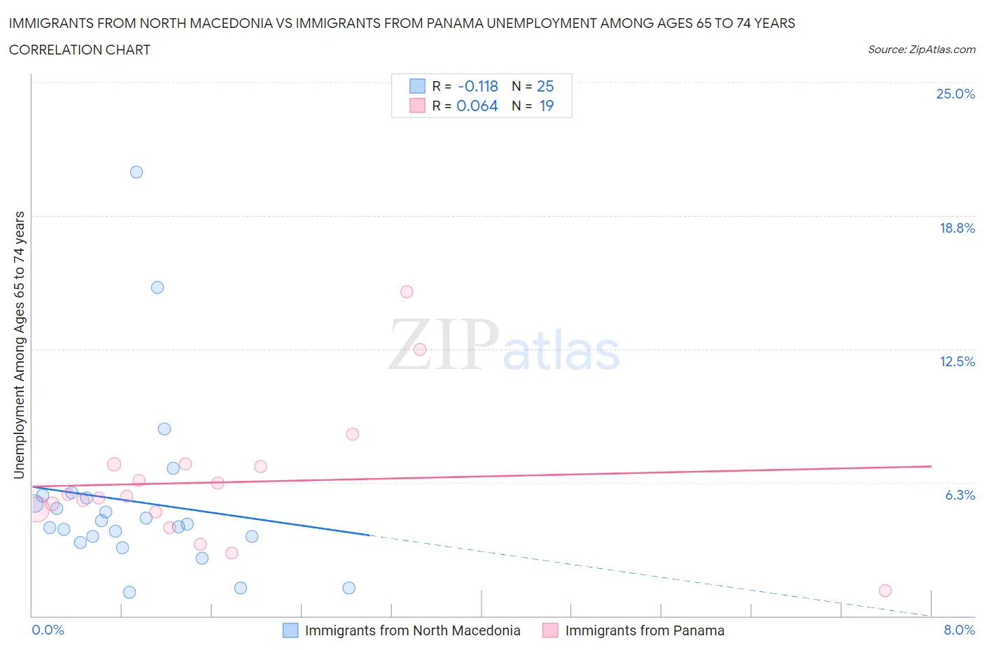 Immigrants from North Macedonia vs Immigrants from Panama Unemployment Among Ages 65 to 74 years