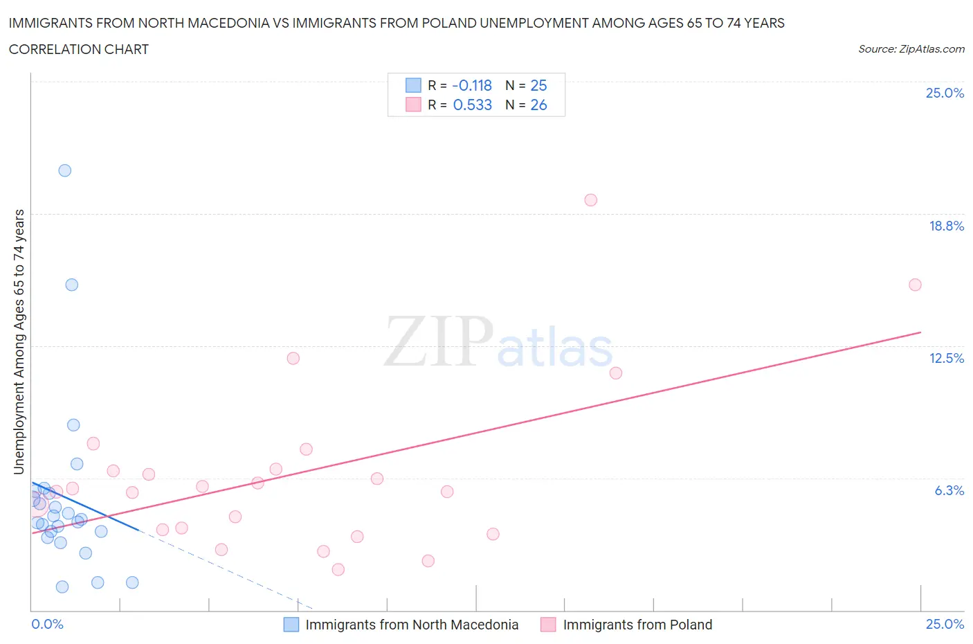 Immigrants from North Macedonia vs Immigrants from Poland Unemployment Among Ages 65 to 74 years