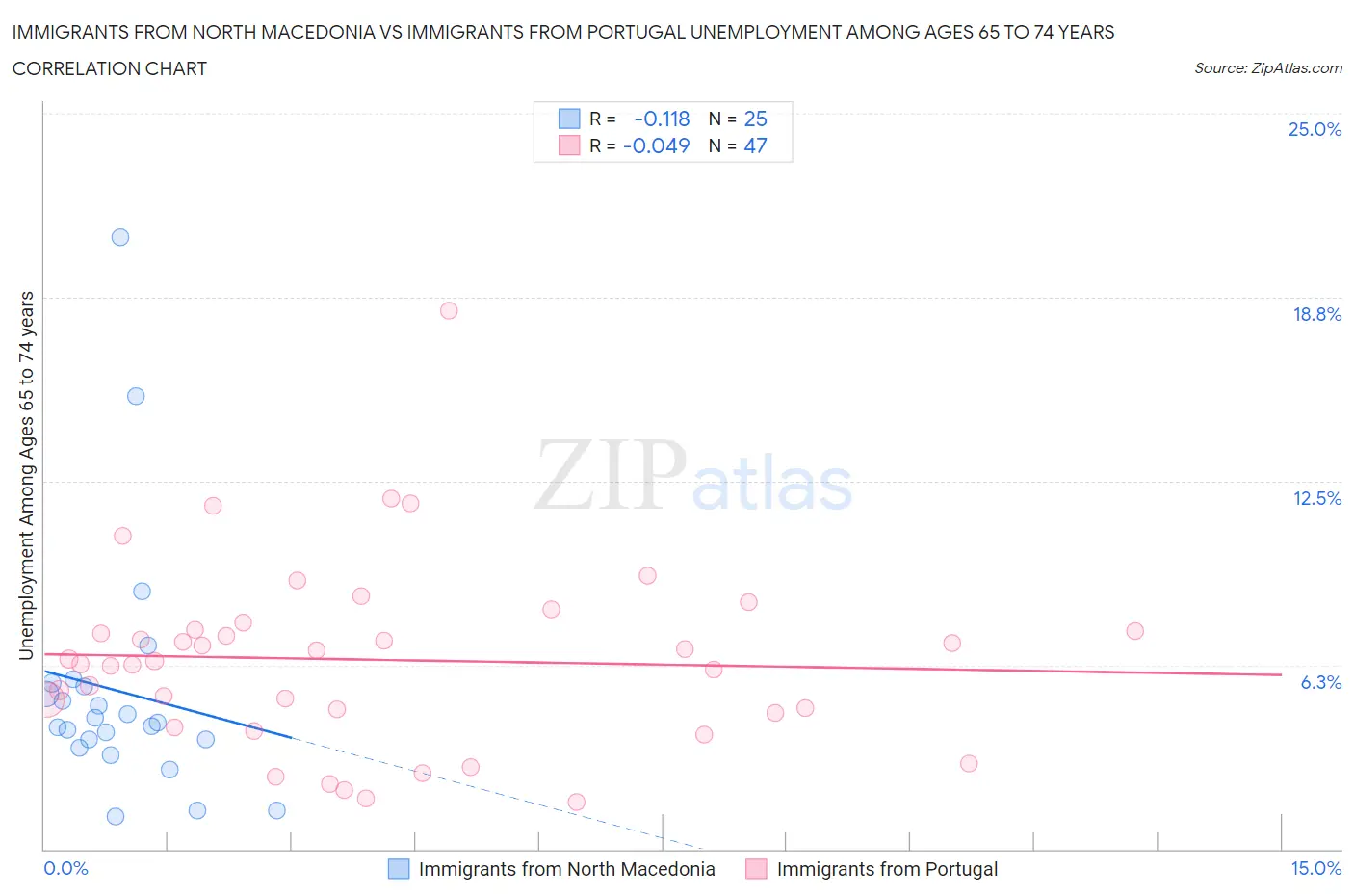 Immigrants from North Macedonia vs Immigrants from Portugal Unemployment Among Ages 65 to 74 years