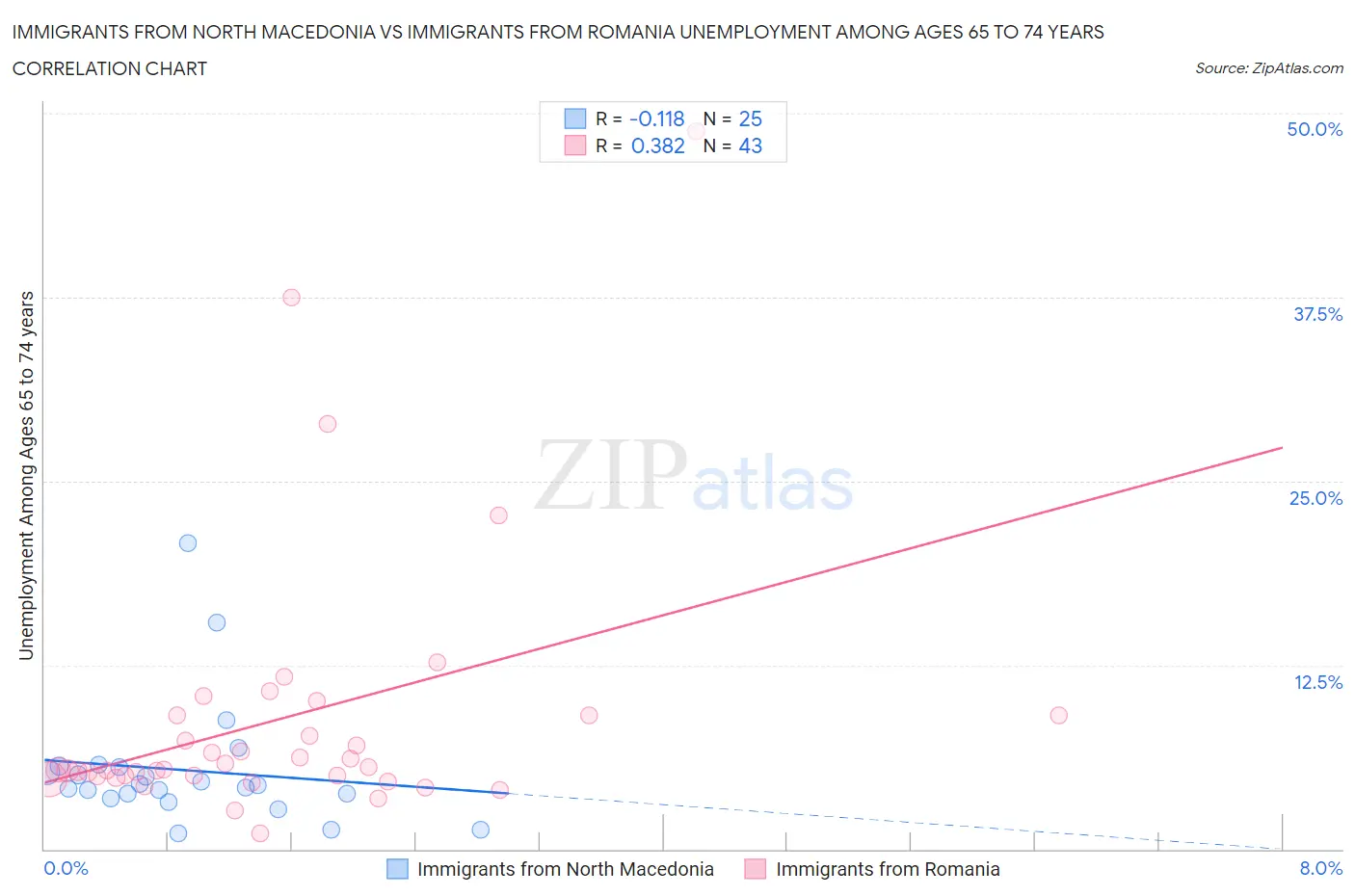 Immigrants from North Macedonia vs Immigrants from Romania Unemployment Among Ages 65 to 74 years