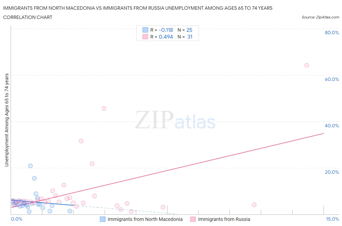 Immigrants from North Macedonia vs Immigrants from Russia Unemployment Among Ages 65 to 74 years